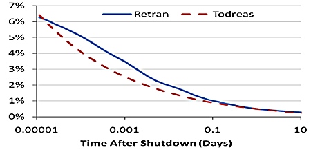 Figure 4 – Heat Generated by Radiation Decay over Time