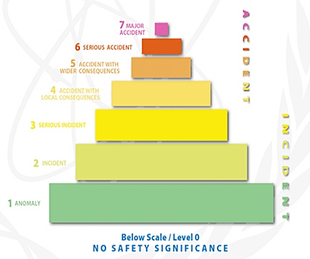 Figure 5 – Illustration of International Nuclear Events Scale (INES)