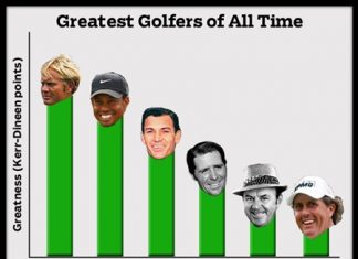 The best golfers ever, according to the Kerr-Dineen points system.