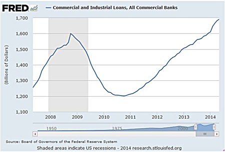 Graph 6 - Source: FRED Federal Reserve Bank of St Louis.