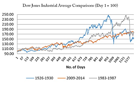 Graph 8 - Samuel H. Williamson, ‘Daily Closing Value of the Dow Jones Average, 1885 to Present,’ Measuring Worth, 2012.