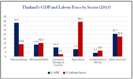 Chart 3 - Source: Bank of Thailand