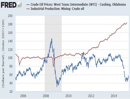 Graph 6 - Source: St Louis Federal Reserve.