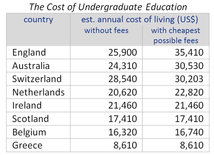 Table - Sources: StudyInEurope.com, Numbeo.com, TheCompleteUniversityGuide.co.uk, TopUniversities.com