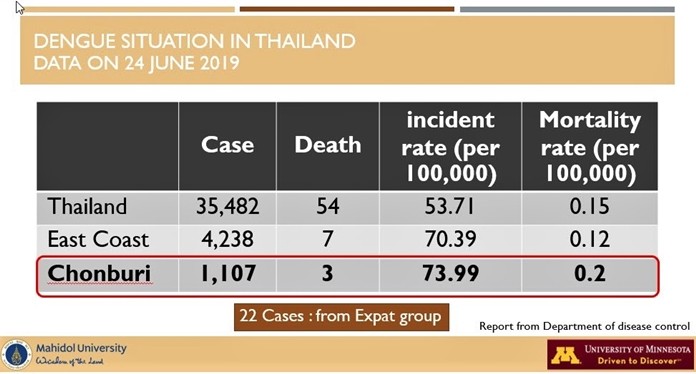 Bringing it close to home, Dr. Kitro showed this slide giving information on the number of Dengue Fever cases and corresponding deaths for Thailand as a whole, the East Coast, and Chonburi Province where Pattaya City is located.