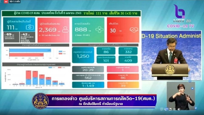 Three new deaths consist of a 48-year-old Russian man, who visited Phuket and retuned to Chonburi’s Pattaya where he sought medical treatment. The other two were 69-year-old Indian businessman and 69-year-old American man.