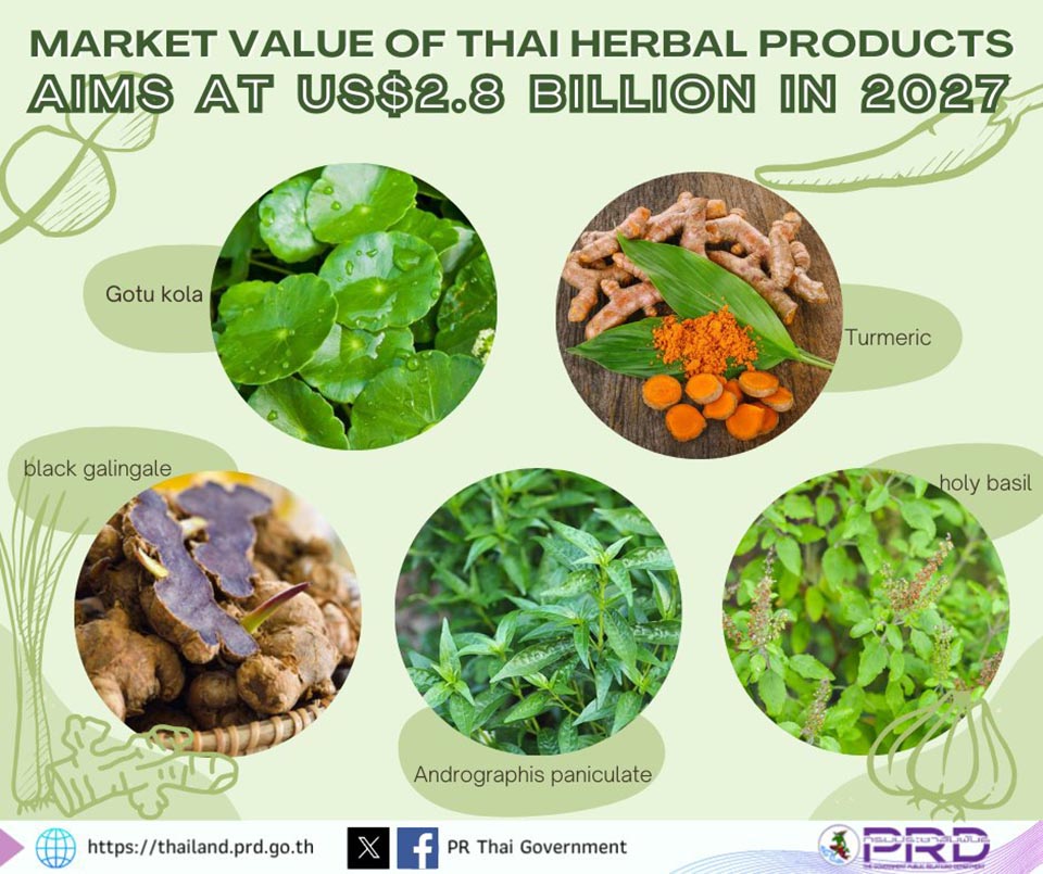 Market value of Thai herbal products aims at 100 billion baht in